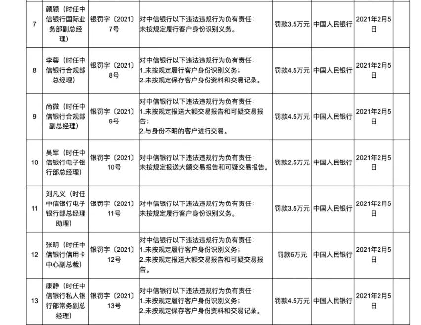 央行开出“1号罚单”：这家银行被罚2890万！发生了什么？