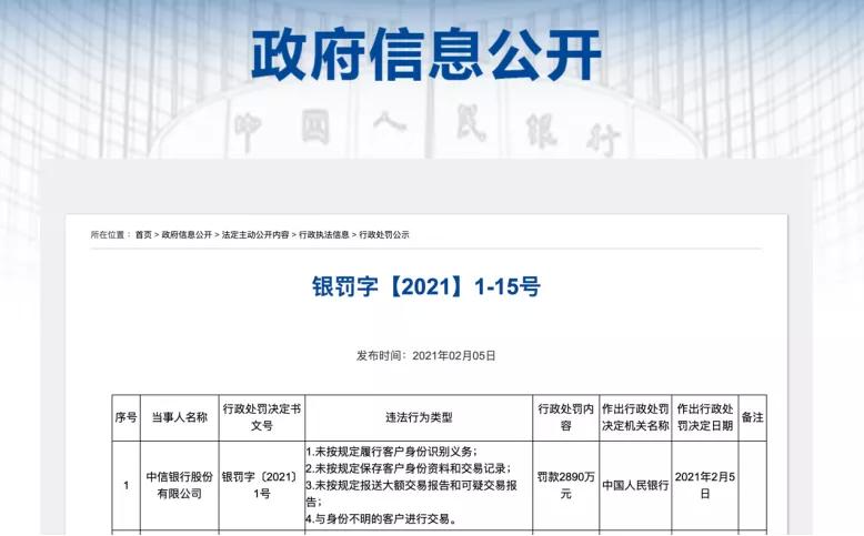 央行开出“1号罚单”：这家银行被罚2890万！发生了什么？
