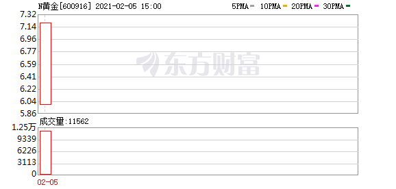 中国黄金正式登陆A股 股价首日激增44%跻身百亿元规模俱乐部