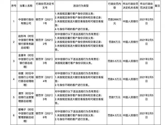 央行开出“1号罚单”：这家银行被罚2890万！发生了什么？