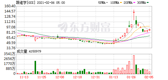 教育公司一周起伏：新东方市值涨幅最大达近200亿 跟谁学股价下滑14.51%市值缩水225亿