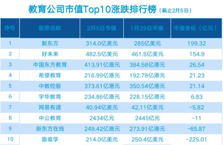 教育公司一周起伏：新东方市值涨幅最大达近200亿 跟谁学股价下滑14.51%市值缩水225亿