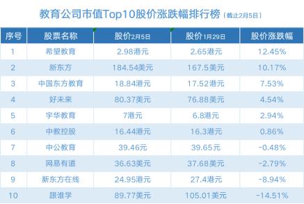 教育公司一周起伏：新东方市值涨幅最大达近200亿 跟谁学股价下滑14.51%市值缩水225亿