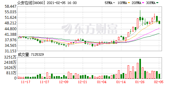 众安在线：预期2020年度扭亏为盈