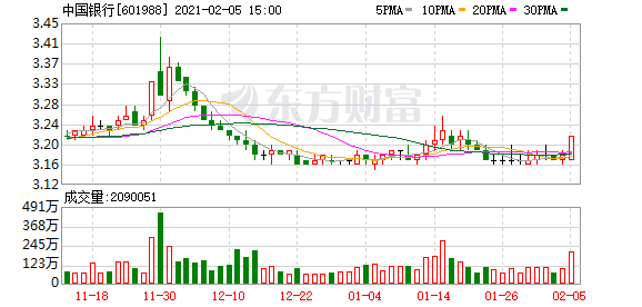 释放什么信号?社保基金“逆市”减持中行 7个月套现19亿!