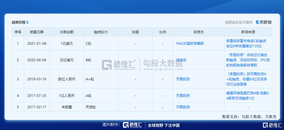 奈雪の茶上市:咖啡因的神话 还能撑起多少家上市公司?