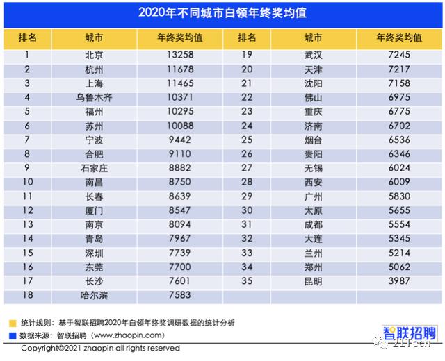 腾讯年终奖每人100股股票 价值超6万？还有华为陌陌阿里百度