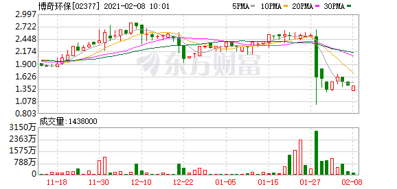博奇环保：程里全对曾之俊提起诉讼