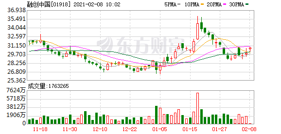 与红星分手尚未满月 雅戈尔转抱融创大腿
