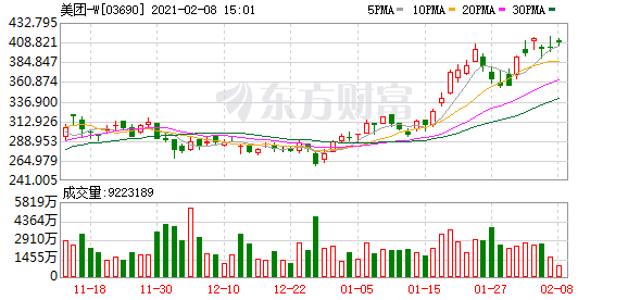 花旗：上调美团目标价47.3%至495港元 评级“买入”