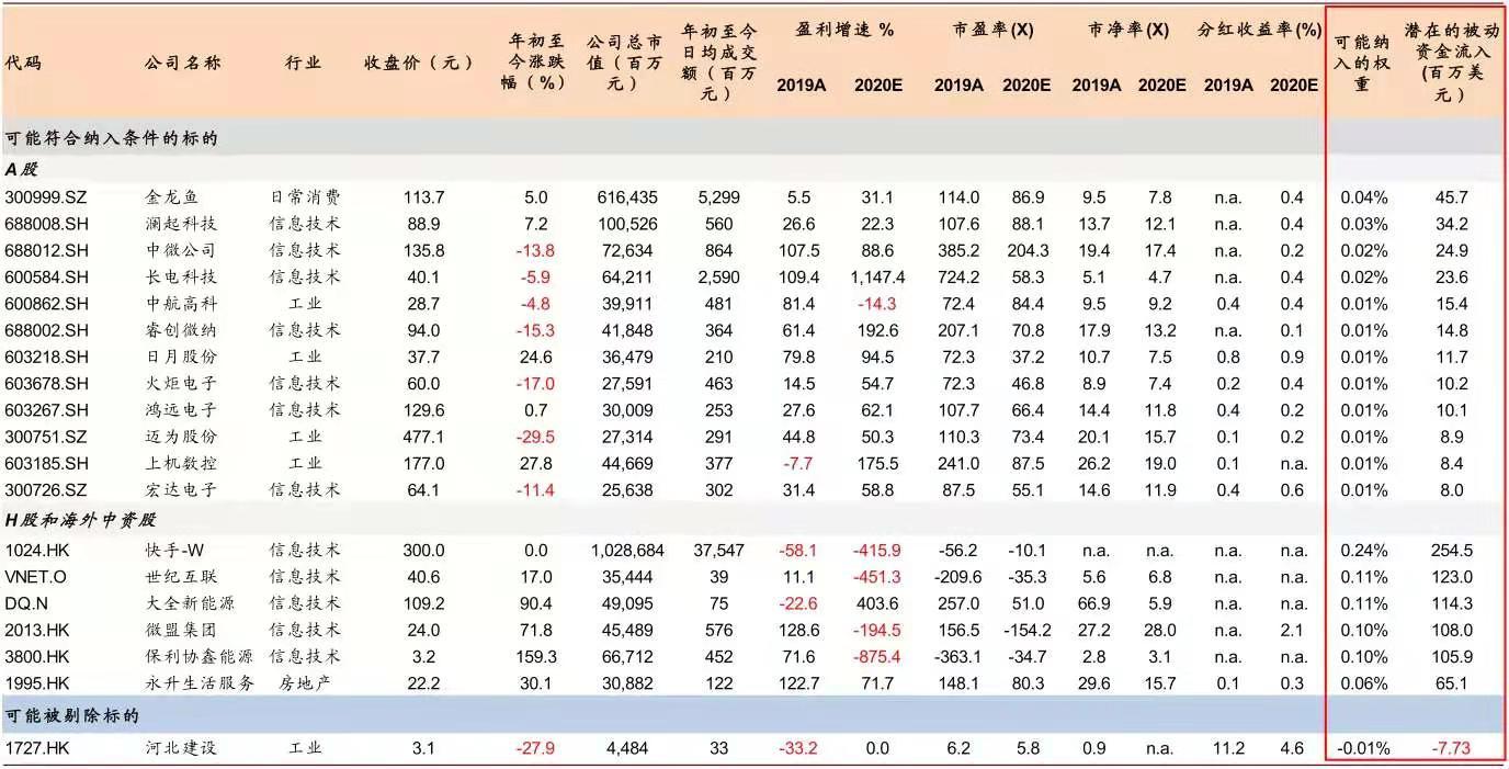 MSCI指数2月调整预览:哪些可能被纳入?