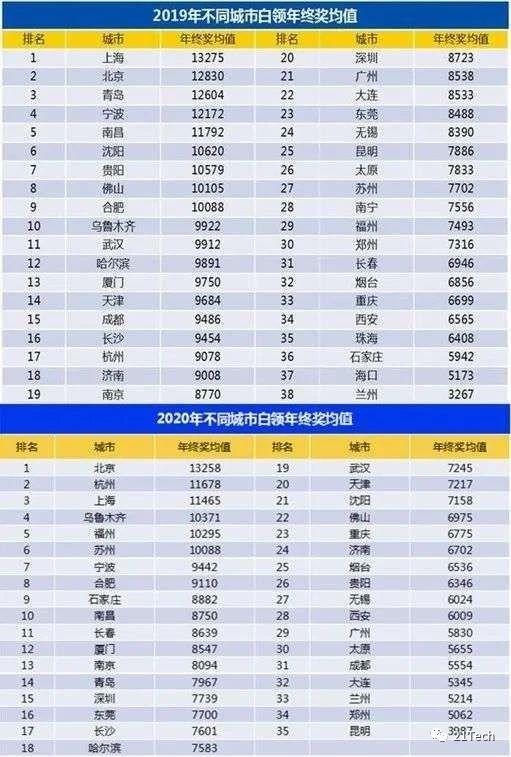 腾讯年终奖每人100股股票 价值超6万？还有华为陌陌阿里百度