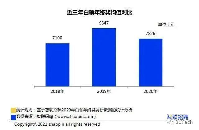 腾讯年终奖每人100股股票 价值超6万？还有华为陌陌阿里百度