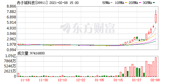 港股盘中机会:猪肉股强势冲高!中粮家佳康股价创新高 这只个股早盘飙涨超45%!