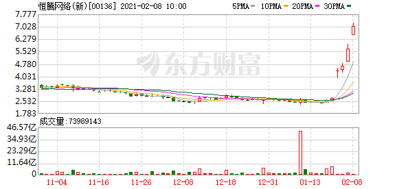 恒腾网络高开高走涨超20% 南瓜电影会员数量超3610万人