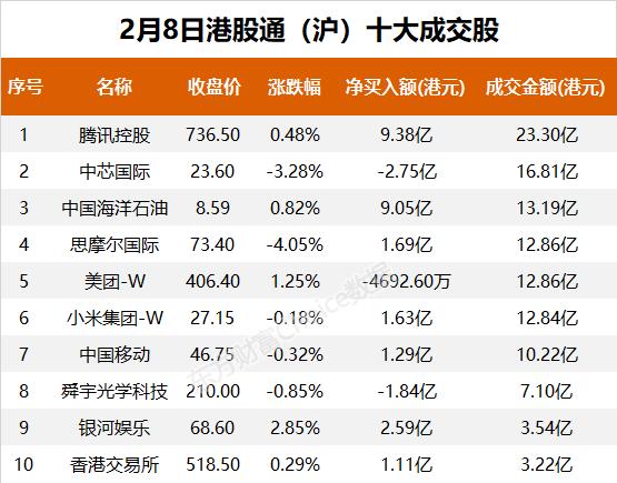 南向资金今日净流入115.86亿港元 大幅净买入腾讯控股24.79亿港元
