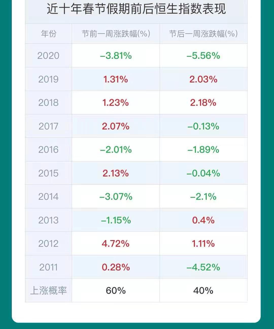 持股还是持币?近十年恒指春节涨幅一览