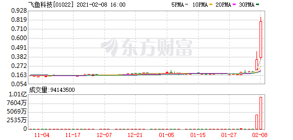 港股牛股跟踪:手游板块持续走高 飞鱼科技遭爆炒涨超130%!这只个股获资金追捧!
