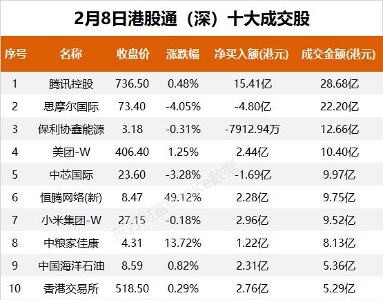 南向资金今日净流入115.86亿港元 大幅净买入腾讯控股24.79亿港元