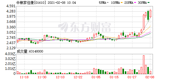 港股盘中机会:猪肉股强势冲高!中粮家佳康股价创新高 这只个股早盘飙涨超45%!