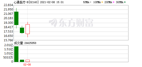 心通医疗市值暴增 谁能成为下一个“爱德华”?