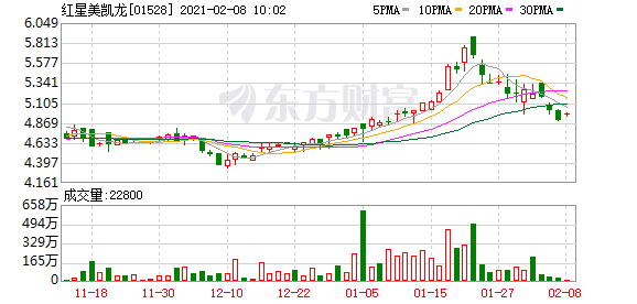 与红星分手尚未满月 雅戈尔转抱融创大腿
