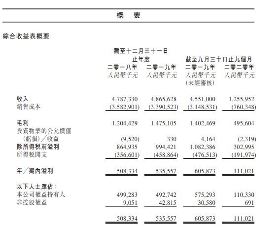 新星宇控股递表港交所 曾六年连获长春市物业开发商第一
