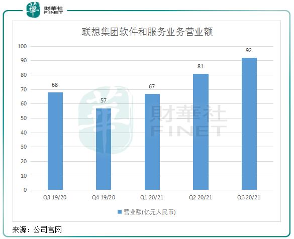 创历史新高！联想集团疫情下逆势增长