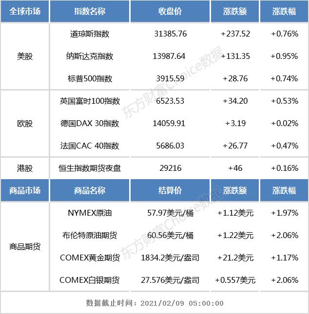 开盘前瞻：隔夜欧美股市普涨 恒生指数期货夜盘小幅上涨