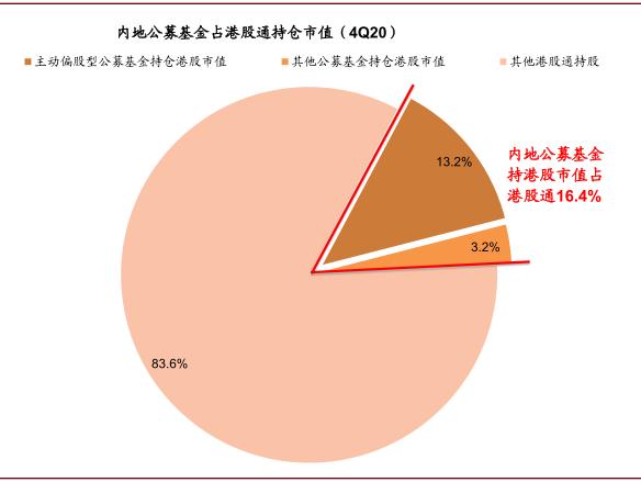 中金：公募基金已成港股投资重要力量 四条思路布局
