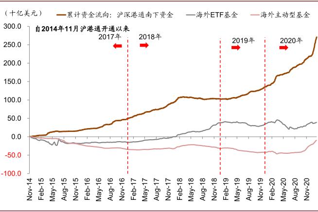 中金：公募基金已成港股投资重要力量 四条思路布局