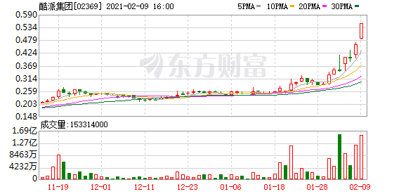 港股牛股跟踪:火币科技一度涨44%!快手-W大涨超15% 站上350港元!