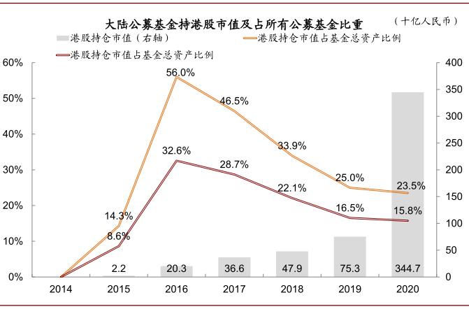 中金：公募基金已成港股投资重要力量 四条思路布局