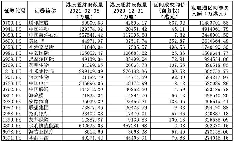 3800亿港元南下 除了腾讯美团小米 还买了这些股票?