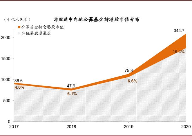 中金：公募基金已成港股投资重要力量 四条思路布局