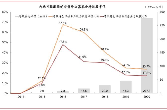 中金：公募基金已成港股投资重要力量 四条思路布局