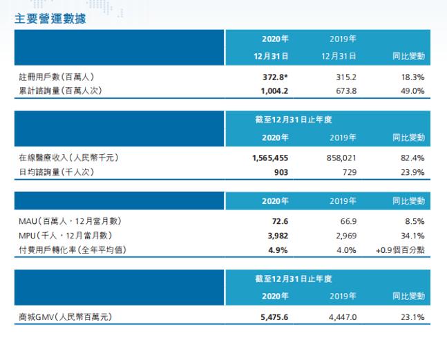 六看平安好医生:连续六年亏损 市值为何突破千亿?