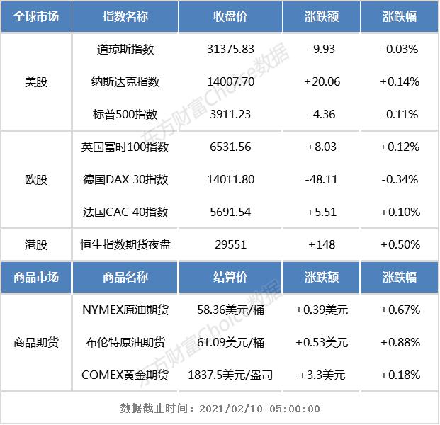 港股早知道:腾讯回应反垄断举报 国家扶持汽车产业力度加大