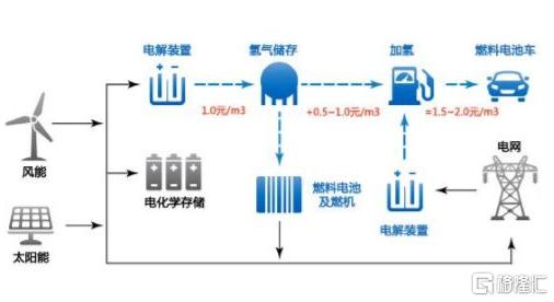 政策扶持氢能源 港股有什么投资机会?