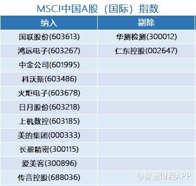 MSCI季检出炉！微盟、理想汽车等股获调整