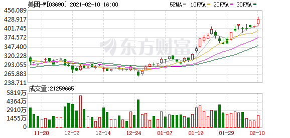 港股牛股跟踪:美团股价再创新高!快手暴涨13.23% 市值突破1.65亿港元!