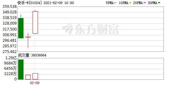 恒生科技指数收涨2.10% 快手市值突破1.4万亿港元