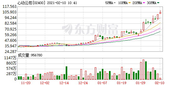 港股盘中机会:发生了什么?恒大汽车狂拉20%!快手暴涨10% 市值突破2000亿美元!