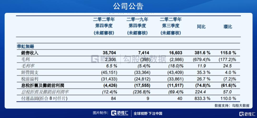 华虹半导体业绩预告有什么看点？