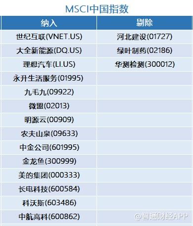 MSCI季检出炉！微盟、理想汽车等股获调整