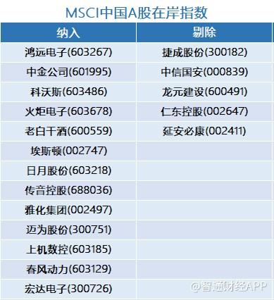 MSCI季检出炉！微盟、理想汽车等股获调整