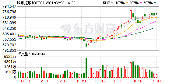 37家车企仅5家用微信 腾讯被控垄断