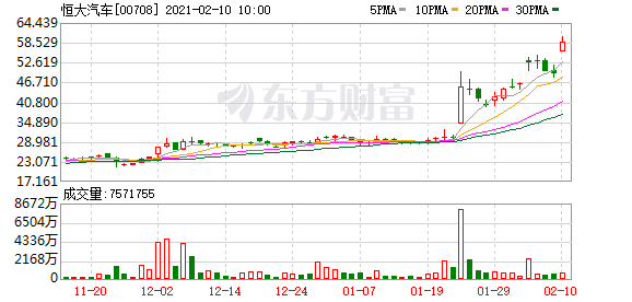 港股高开高走恒指涨超1% 恒大汽车盘中涨逾20%