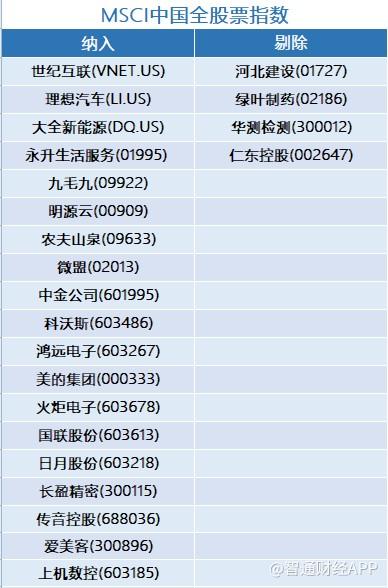 MSCI季检出炉！微盟、理想汽车等股获调整