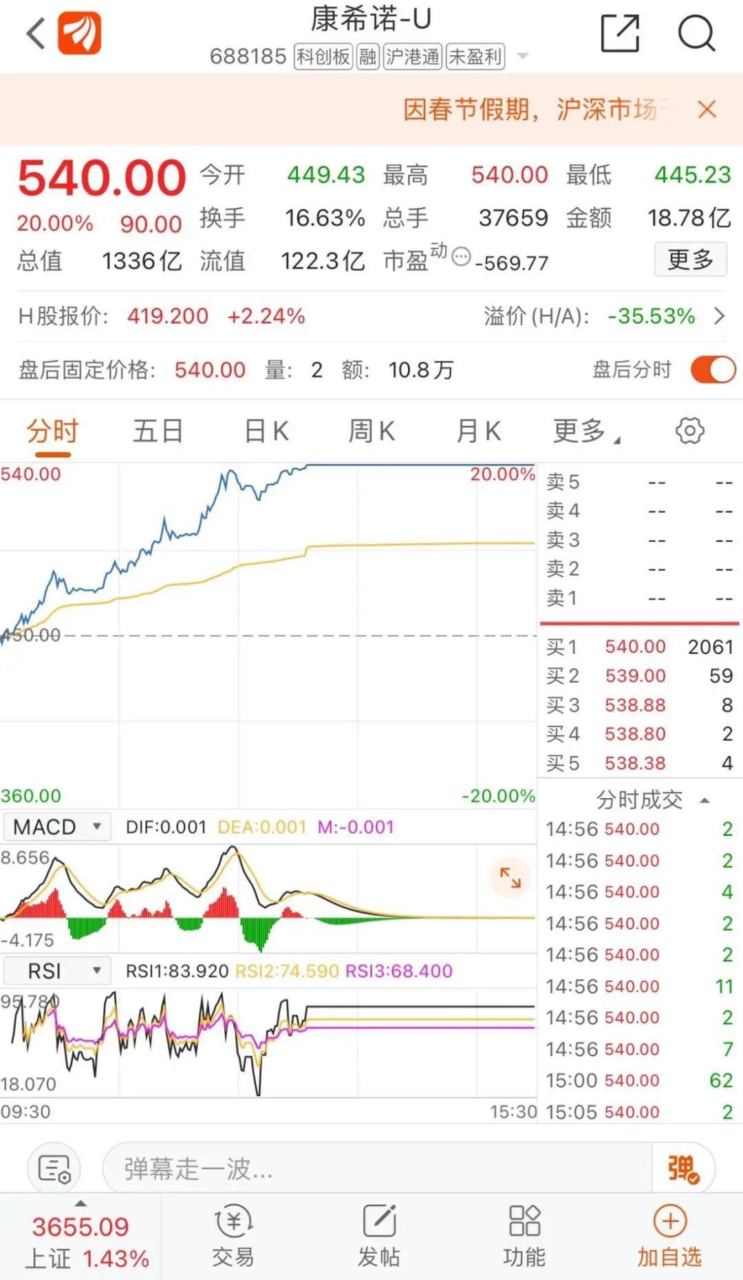 收官！恒生科技指数涨近2% 就“鼠”这些港股最牛！